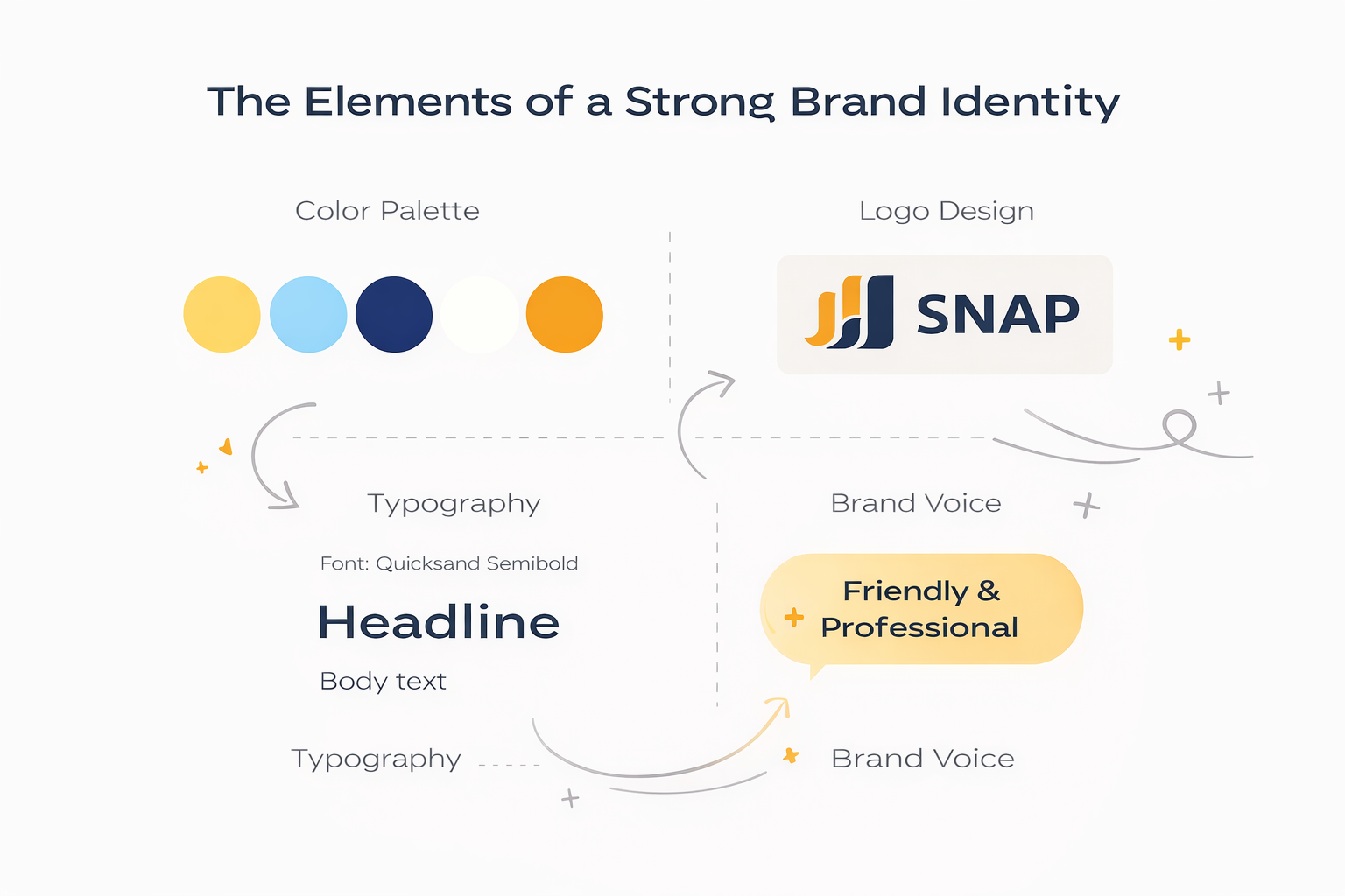 A Strong Brand Identity consists of a consistent color palette and typography, a logo design, and a consistent brand voice.